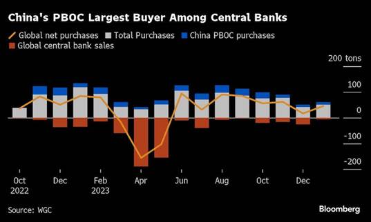 China's PBOC Largest  Buyer Among Central Banks |