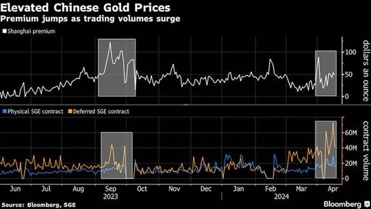 Elevated Chinese Gold Prices | Premium jumps as trading volumes surge