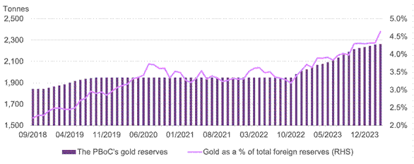 <p class="small-text">*Golds share in total foreign exchange reserves is based on values in USD.</p>