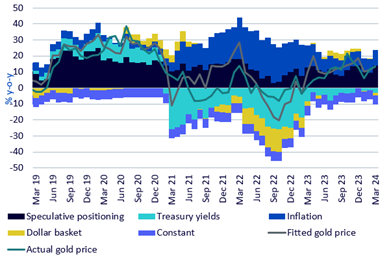 Gold Price Attribution