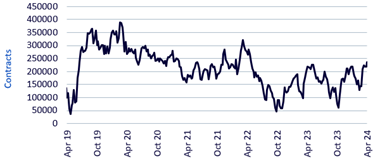 Net Speculative Positioning In Gold Futures