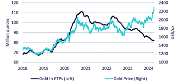 Gold Price And ETP Holdings