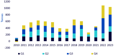 Central Bank Demand For Gold