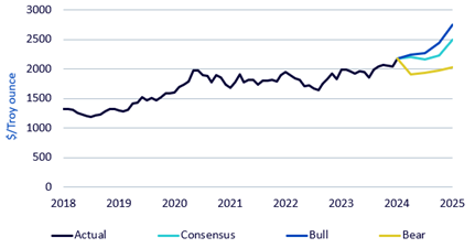 Gold Price Forecast