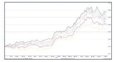 StoneX chart