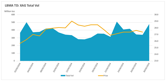 StoneX chart