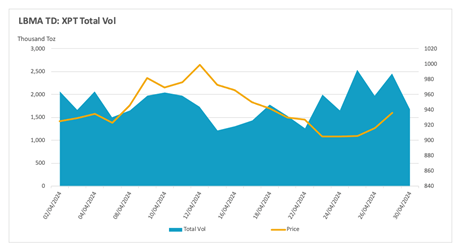 StoneX chart