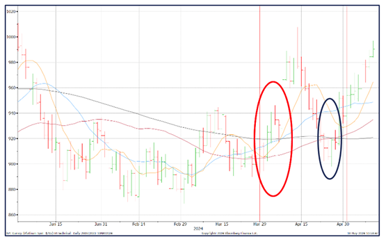 StoneX chart