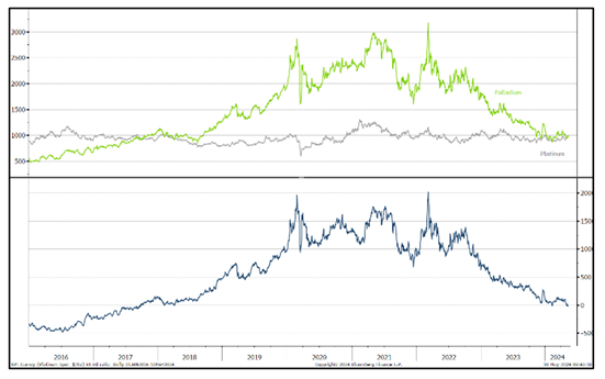 StoneX chart