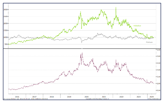 StoneX chart