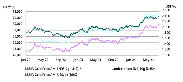 <p class="small-text">*Based on the LBMA Gold Price AM in USD expressed in local currency as of 15 July 2024. Landed price includes import tariff and tax.&nbsp;</p>