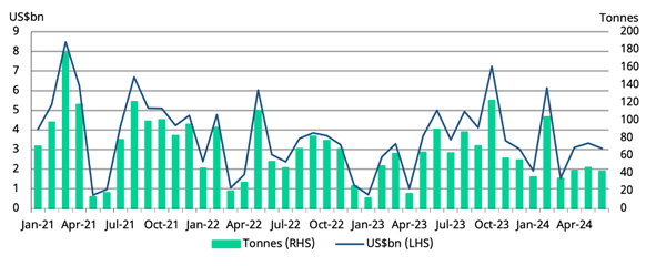 <p class="small-text">*As of 15 July 2024. Includes World Gold Council estimates.</p>