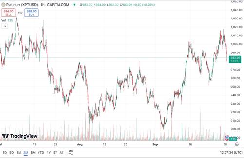  Platinum has rallied since the beginning of September, briefly surpassing $1,000 an ounce. (Source: TradingView) (credit: PR)