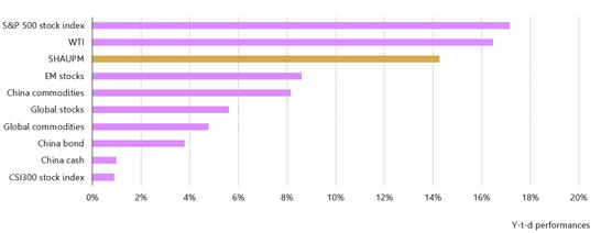 Chart 2