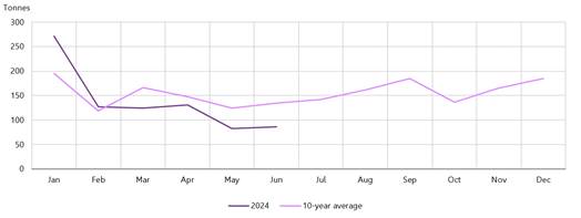 Chart 3