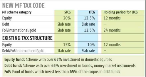 https://images.news18.com/ibnlive/uploads/2024/07/mf-tax-code-2024-07-437360ca888fc3d365f33e8fab96312b.png?impolicy=website&width=0&height=0