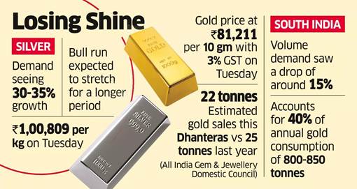 Consumers Go Light-Weight for Dhanteras as Gold Prices Stay High