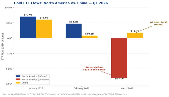 Bar chart showing monthly gold ETF flows in Q1 2026 for North America and China.