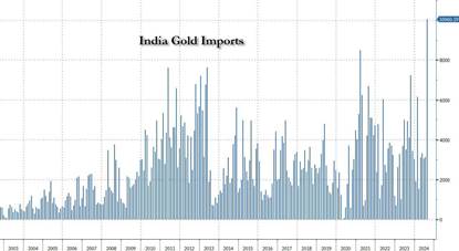 https://assets.zerohedge.com/s3fs-public/inline-images/india%20gold%20imports.jpg?itok=ut16q5Pa