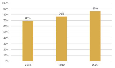 <p class="small-text">Base: North American Asset Owners (75); North American Consultants (50); North American Financial Advisors (400).<br>Question: Thinking about your total AUM/the assets in the fund(s) you work on, approximately what percentage is currently invested in gold?&nbsp;</p>