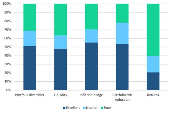 <p class="small-text">Base: North American Asset Owners (75); North American Consultants (50); North American Financial Advisors (400).<br>Question: Please indicate the point on the spectrum that best describes your perceptions on gold: Gold is a poor portfolio diversifier  gold is an excellent portfolio diversifier; I do not consider gold to be a liquid investment  I consider gold to be a liquid investment.; Gold is a poor inflation hedge  Gold is a good inflation hedge; Gold increases risk within a portfolio  Gold decreases risk within a portfolio; Compared to other asset classes, gold delivers poor long-term returns  Compared to other asset classes, gold delivers excellent long-term returns<br>&nbsp;</p>