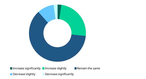 <p class="small-text">Base: North American Asset Owners (75); North American Consultants (50); North American Financial Advisors (400).<br>Question: Over the next 12 to 18 months do you expect that the percentage invested in gold will?</p>