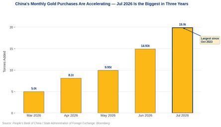 Bar chart showing the People's Bank of China's monthly gold purchases from March to July 2026, with values rising from 5 tonnes in March to 8.1 in April, 9.95 in May, 14.93 in June, and 19.9 tonnes in July � the largest single-month purchase since October 2023.