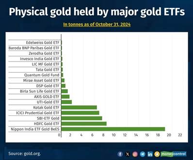 Physical gold held by major gold ETFs