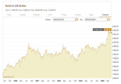 https://static.bullionstar.com/blogs/uploads/2024/05/Gold-Price-in-US-dollars-5-Years-from-20-May-2019-to-29-May-2024.png