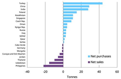 <p class="small-text">*Data to May 2024 where available. Totals may not sum due to rounding. Excludes SOFAZ which only reports quarterly data.</p><p class="small-text">Note: Change by country and YTD changes charts include changes of a tonne or more only.</p>