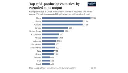Peru is the Latam�s top gold miner