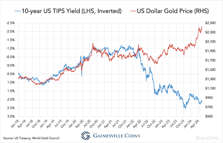 Gold price and real yields