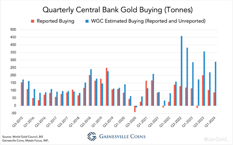 Quarterly Central Bank Gold Buying (Tonnes)