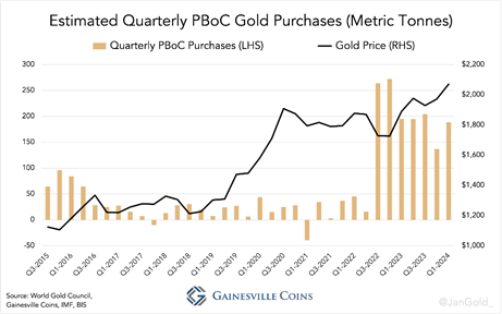 Estimated Quarterly PBoC Gold Purchases (Metric Tonnes)