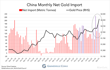 China Monthly Net Gold Import (1)