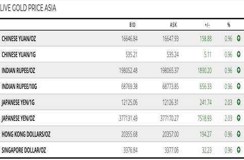  Live gold prices in the asian markets Friday. (Source: Metalsdaily.com) (credit: PR)