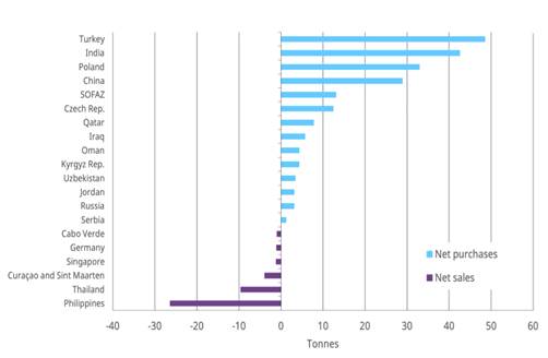  This chart shows the net purchases and sales of gold by central banks on a year-to-date basis. (Source: WGC) (credit: PR)