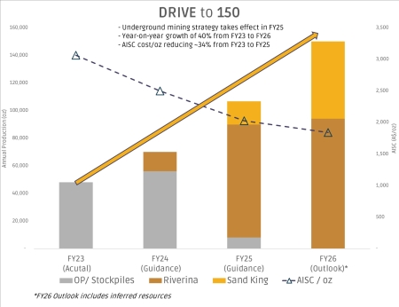 https://cdn.proactiveinvestors.com/CKEditor/2024/205/Ora%20Banda%20Drive%20to%20150%20gold.jpg